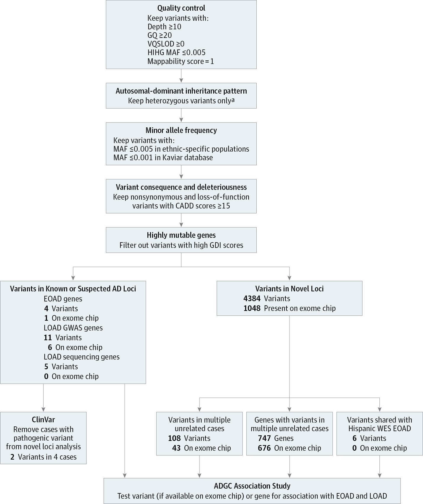 Early-Onset Alzheimer Disease and Candidate Risk Genes Involved in ...