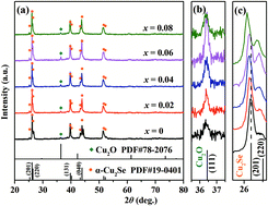 Enhancing thermoelectric performance of Cu2Se by doping Te,Physical ...