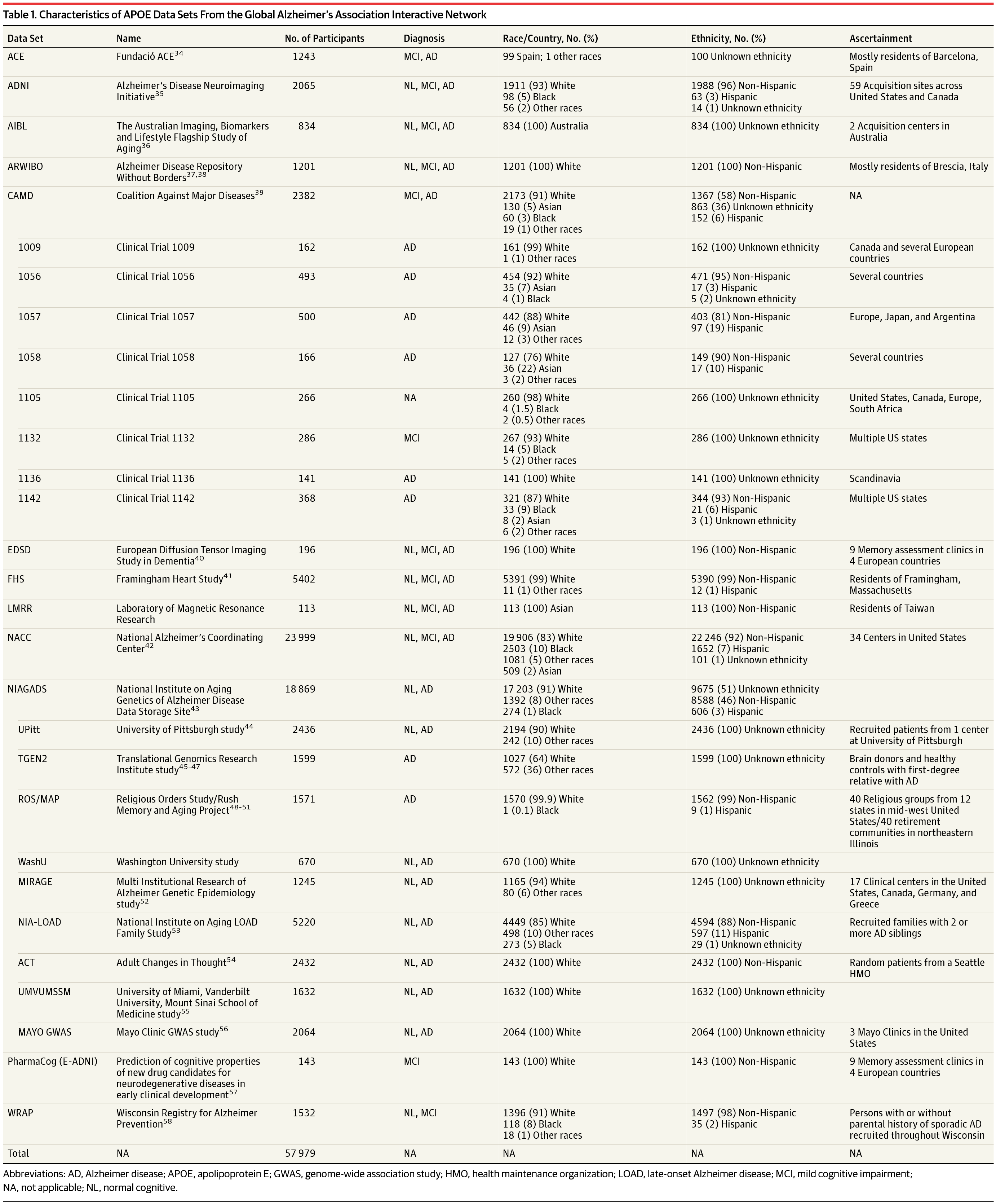 Apolipoprotein E Genotype and Sex Risk Factors for Alzheimer DiseaseA ...
