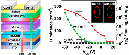 Near-Infrared To Visible Organic Upconversion Devices Based On Organic ...