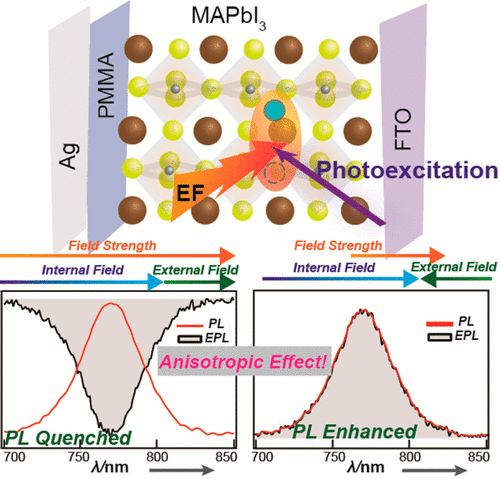 Anisotropic Electric Field Effect on the Photoluminescence of ...