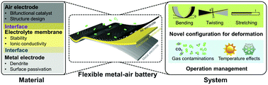 Flexible Zn– and Li–air batteries: recent advances, challenges, and ...