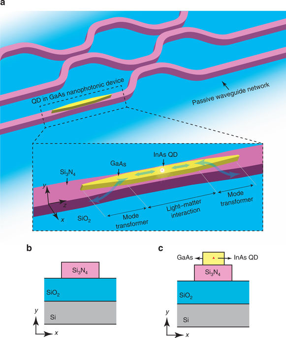 Heterogeneous integration for on-chip quantum photonic circuits with ...