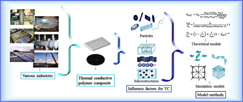 Effective thermal conductivity of polymer composites: Theoretical ...