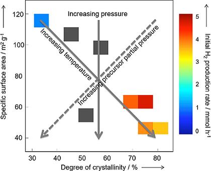 Decoupling The Effects Of High Crystallinity And Surface Area On The decoupling-the-effects-of-high-crystallinity-and-surface-area-on-the
