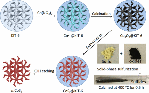 简便的固相硫化法合成具有超强电容性能的介孔CoS 2 和Ni x Co 1– x S 2 ,ACS Applied Materials ...