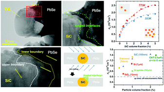 Doping of thermoelectric PbSe with chemically inert secondary phase ...