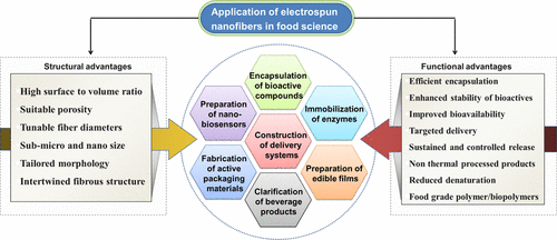 Encapsulation Of Bioactive Compound In Electrospun Fibers And Its Potential Application Journal Of Agricultural And Food Chemistry X Mol