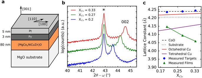 Giant Enhancement Of Exchange Coupling In Entropy Stabilized Oxide Heterostructures Scientific Reports X Mol