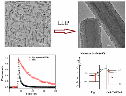 Quantum Dot Modified One-Dimensional C60 Nanorod in Situ Preparation ...