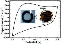 MXene/graphene hybrid fibers for high performance flexible ...