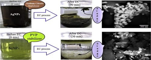 Investigation Of Effect Of Electric Field On Silver Nanoparticles In Order To Separation Of Them From Aqueous Medium Using Electrocoagulation Process Separation And Purification Technology X Mol