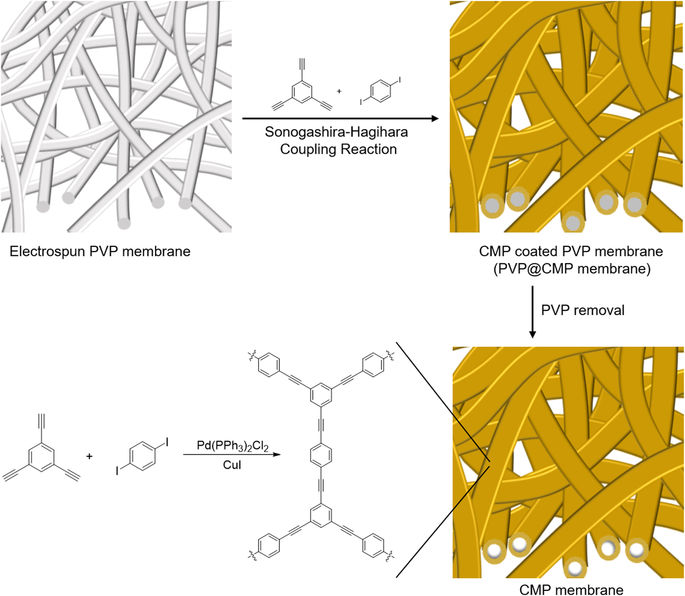 Fabrication Of A Conjugated Microporous Polymer Membrane And Its Application For Membrane