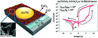 Self-rectifying bipolar resistive switching memory based on an iron ...