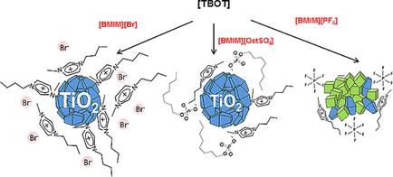 离子液体TiO2球的可见光光催化活性：离子液体阴离子结构的影响,ChemCatChem - X-MOL