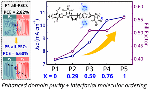 importance-of-2d-conjugated-side-chains-of-benzodithiophene-based-polymers-in-controlling