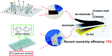 Flexible and rechargeable Zn–air batteries based on green feedstocks ...