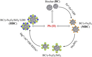 Pb Ii Sorption From Aqueous Solution By Novel Biochar Loaded With Nano Particles Chemosphere X Mol