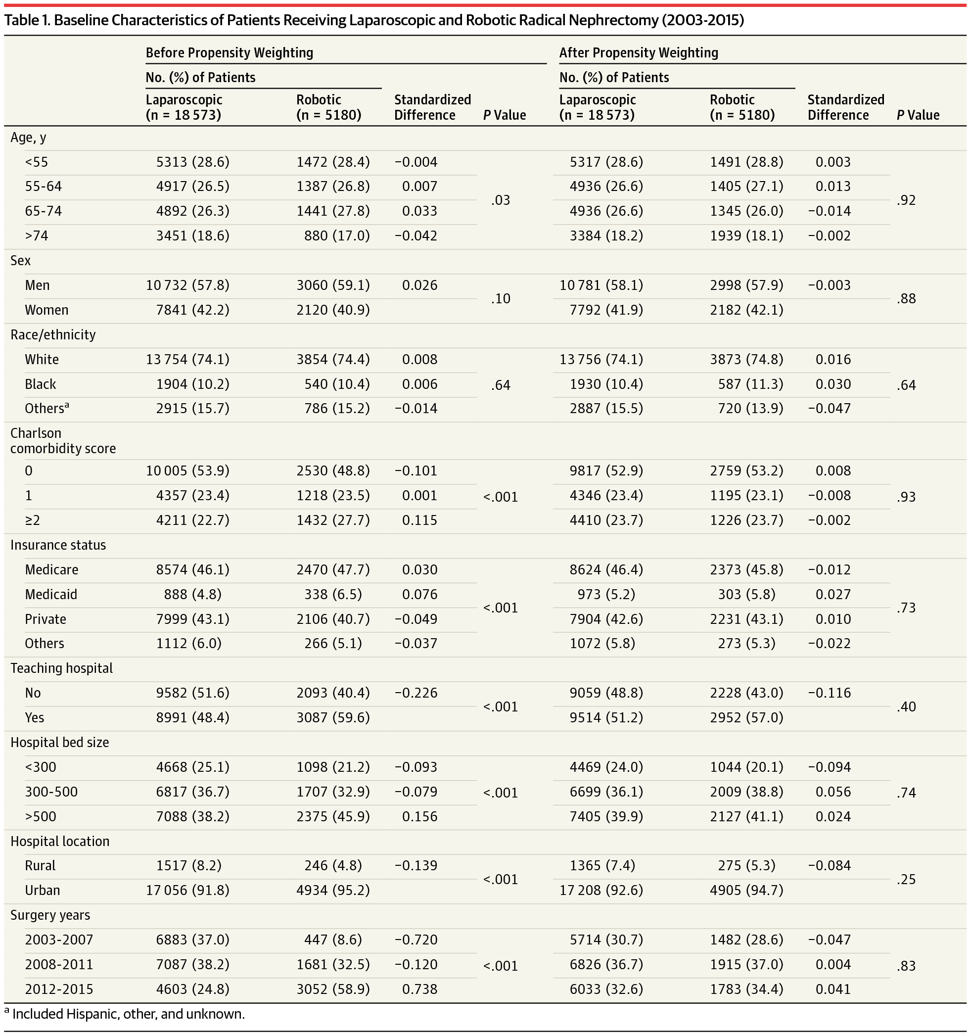 association-of-robotic-assisted-vs-laparoscopic-radical-nephrectomy