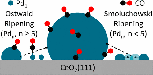 二氧化铈上Pd团簇成熟机理的理论研究,Chemistry of Materials - X-MOL