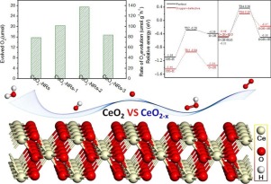 Role of oxygen vacancies in photocatalytic water oxidation on ceria ...