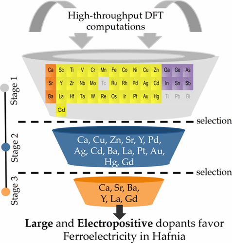 Dopants Promoting Ferroelectricity In Hafnia: Insights From A ...