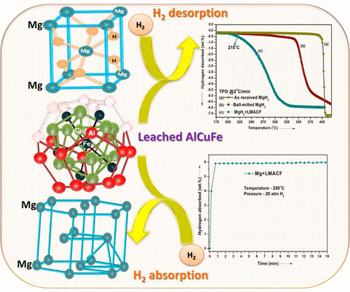 Curious Catalytic Characteristics Of Al–Cu–Fe Quasicrystal For De ...