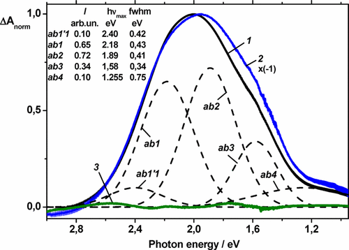 Additional Specific Channel of Photoactivation of Solid Semiconductors ...