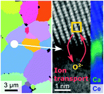 Enhanced ionic conductivity in electroceramics by nanoscale enrichment ...