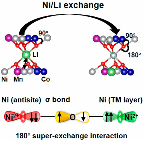 Role Of Superexchange Interaction On Tuning Of Ni/Li Disordering In ...