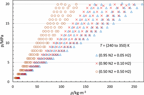 Accurate Experimental P R T Data For The Introduction Of Hydrogen Into The Natural Gas Grid Thermodynamic Characterization Of The Nitrogen Hydrogen Binary System From 240 To 350 K And Pressures Up To