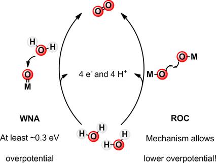 Rational Design Rules for Molecular Water Oxidation Catalysts based on ...