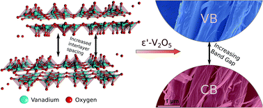 The electronic structure of ε′-V2O5: an expanded band gap in a double ...