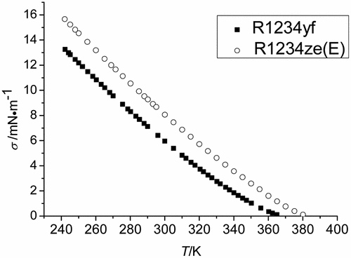 R1234yf和R1234ze（E）的表面张力的测量,Journal of Chemical & Engineering Data - X-MOL