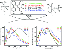 Phosphorescent Heterobimetallic Complexes Involving Platinum Iv And Rhenium Vii Centers Connected By An Unsupported M Oxido Bridge Dalton Transactions X Mol