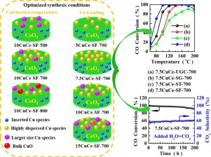 A Solvent-free Method To Rapidly Synthesize CuO-CeO2 Catalysts To ...