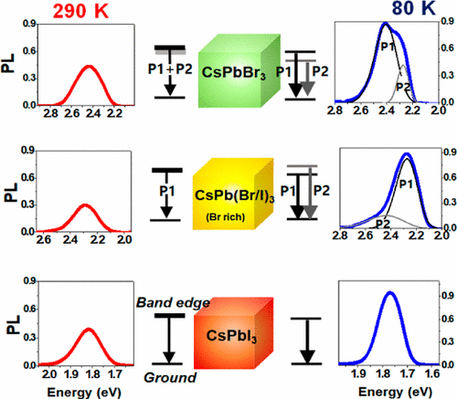 Temperature-Dependent Photoluminescence of Cesium Lead ... dot diagram for cesium 