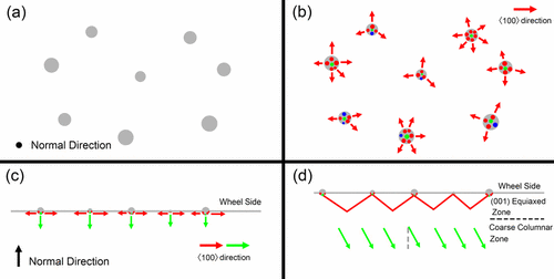 Microstructural And Texture Evolution Of Strip Cast Nd–Fe–B Flake ...