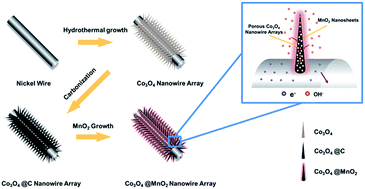 Fiber-based all-solid-state asymmetric supercapacitors based on Co3O4 ...