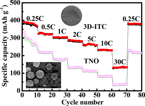 Nanoporous TiNb2O7/C Composite Microspheres with Three-Dimensional 