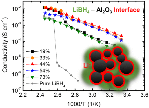 Enhanced Li Ion Conductivity In LiBH4–Al2O3 Mixture Via Interface ...