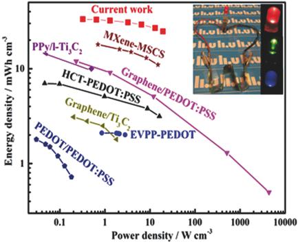 High‐Performance Ultrathin Flexible Solid‐State Supercapacitors Based ...