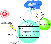 Visible-light-driven conversion of CO2 from air to CO using an ionic ...