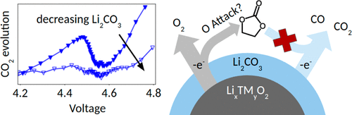 Residual Lithium Carbonate Predominantly Accounts for First Cycle CO2 ...