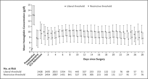 Restrictive or Liberal Red-Cell Transfusion for Cardiac Surgery