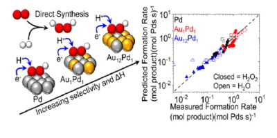 在Pd和Au x Pd 1 团簇上直接合成H 2 O 2 :了解Pd与Au合金化的作用 ,Journal of Catalysis - X-MOL