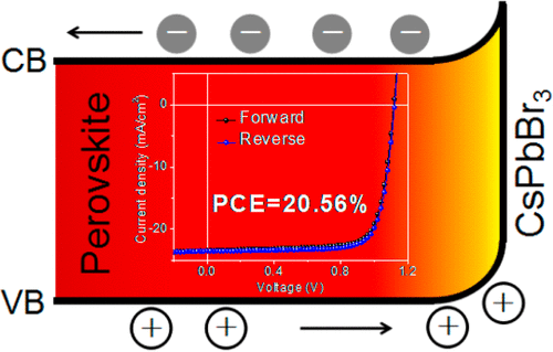 Congeneric Incorporation of CsPbBr3 Nanocrystals in a Hybrid Perovskite ...