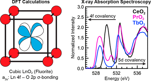 Quantitative Evidence for Lanthanide-Oxygen Orbital Mixing in CeO2 ...