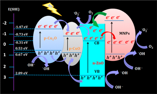 Fabrication Of M Cuxo Zno M Ag Au Heterostructured Nanocomposite With Enhanced Photocatalytic Performance Under Sunlight Industrial Engineering Chemistry Research X Mol