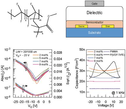 A High‐k Fluorinated P(VDF‐TrFE)‐g‐PMMA Gate Dielectric for High ...